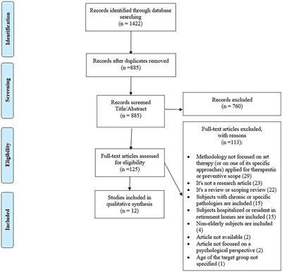 Creativity and art therapies to promote healthy aging: A scoping review